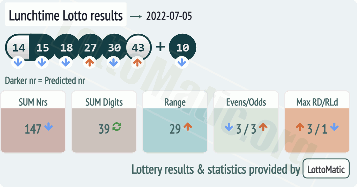 UK 49s Lunchtime results drawn on 2022-07-05