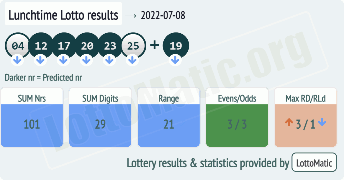 UK 49s Lunchtime results drawn on 2022-07-08