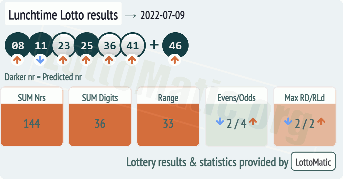 UK 49s Lunchtime results drawn on 2022-07-09