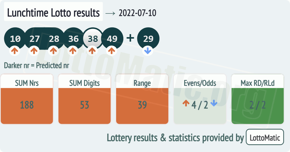 UK 49s Lunchtime results drawn on 2022-07-10