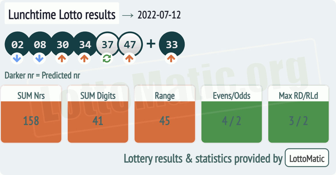 UK 49s Lunchtime results drawn on 2022-07-12