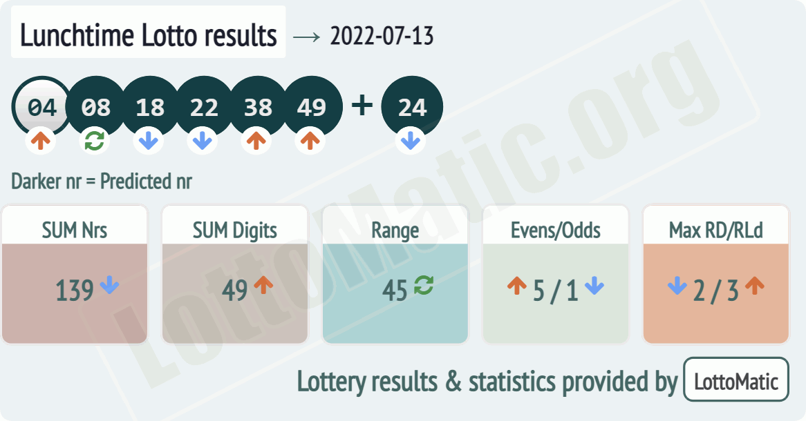 UK 49s Lunchtime results drawn on 2022-07-13