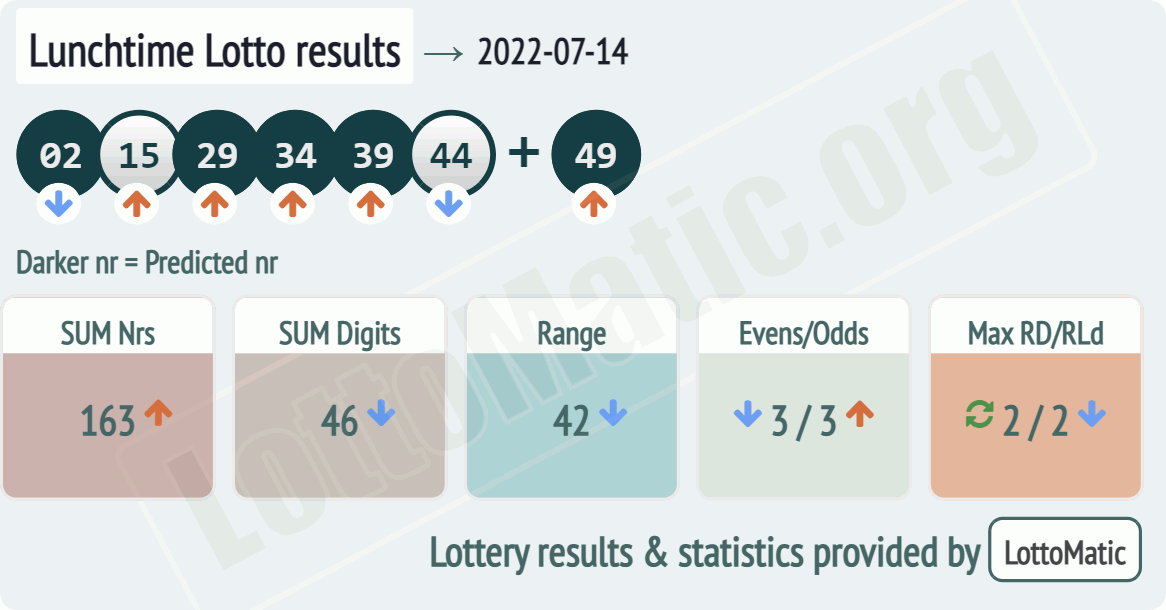 UK 49s Lunchtime results drawn on 2022-07-14