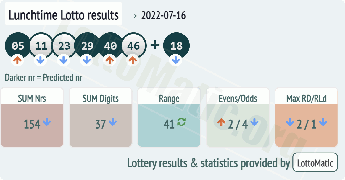 UK 49s Lunchtime results drawn on 2022-07-16