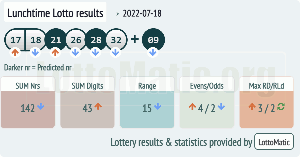 UK 49s Lunchtime results drawn on 2022-07-18