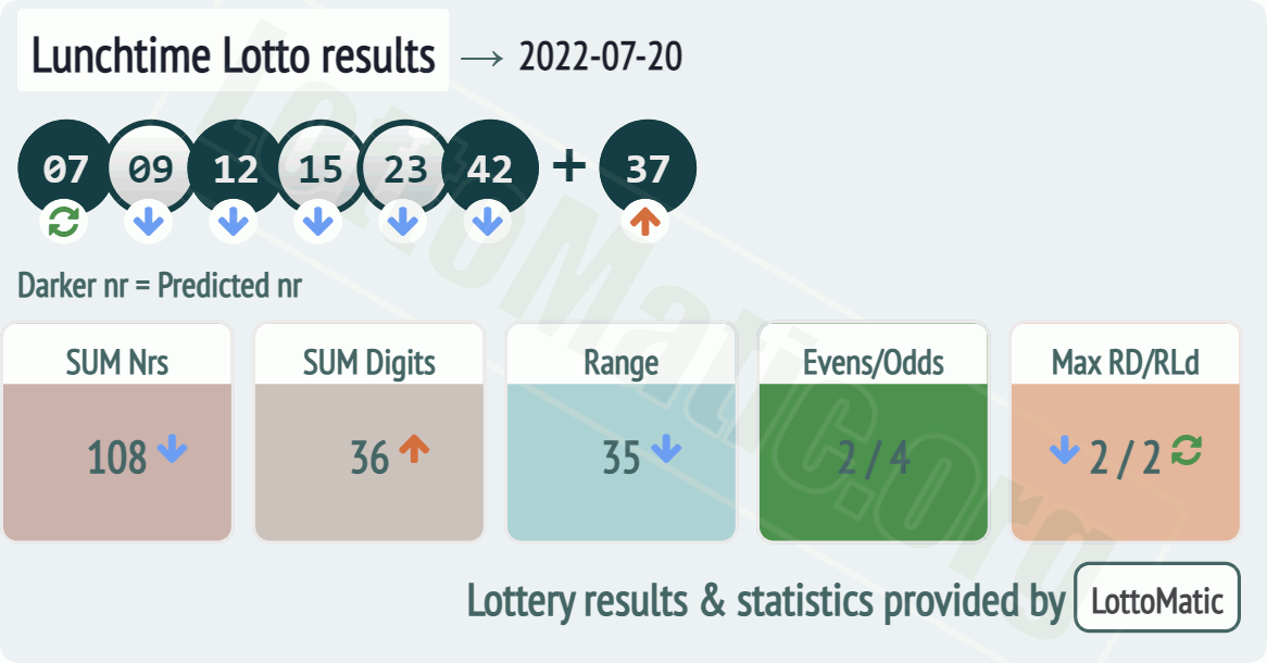 UK 49s Lunchtime results drawn on 2022-07-20