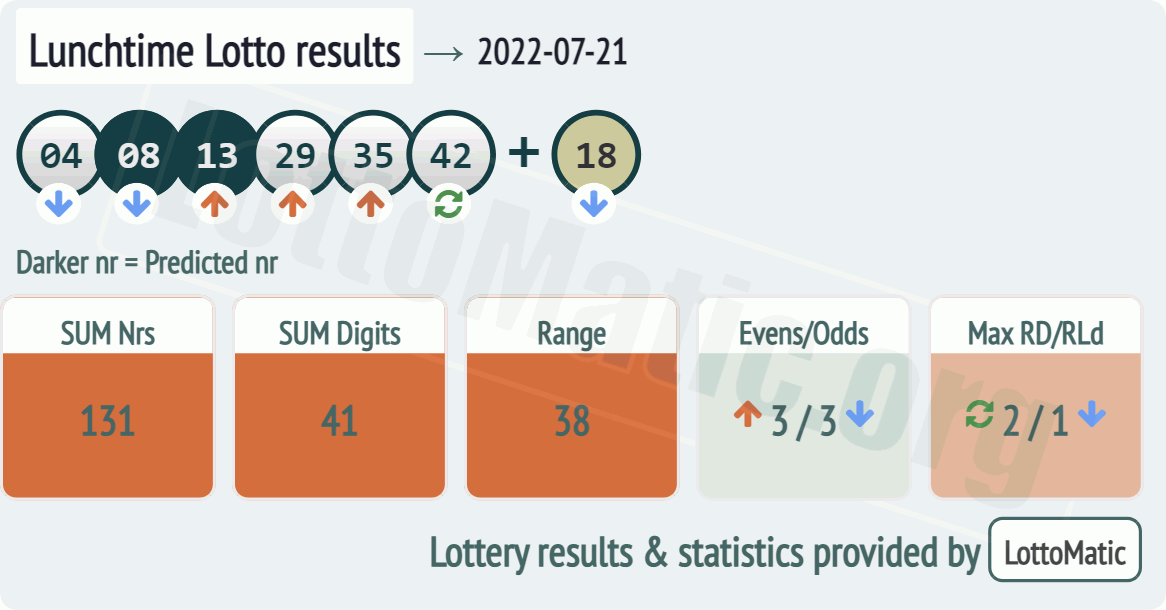 UK 49s Lunchtime results drawn on 2022-07-21