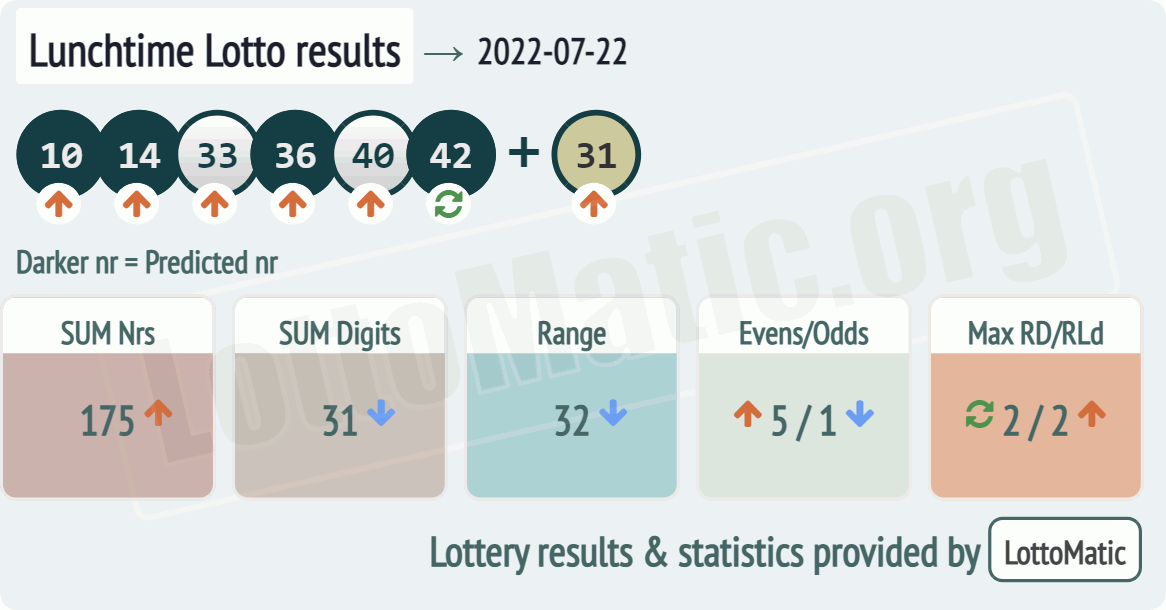 UK 49s Lunchtime results drawn on 2022-07-22