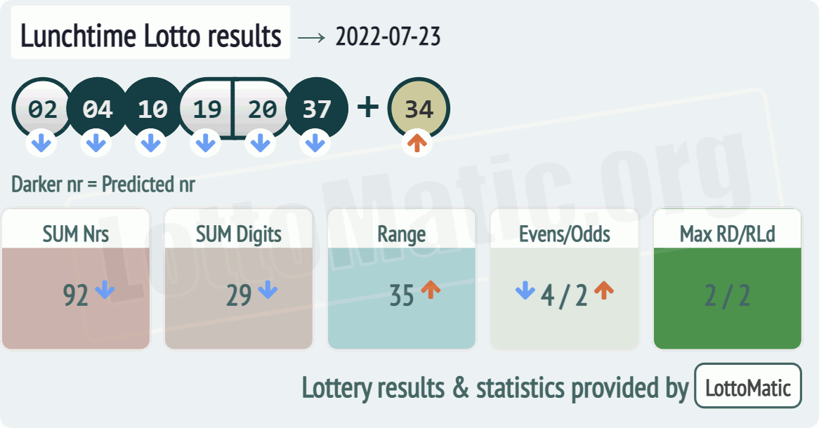 UK 49s Lunchtime results drawn on 2022-07-23