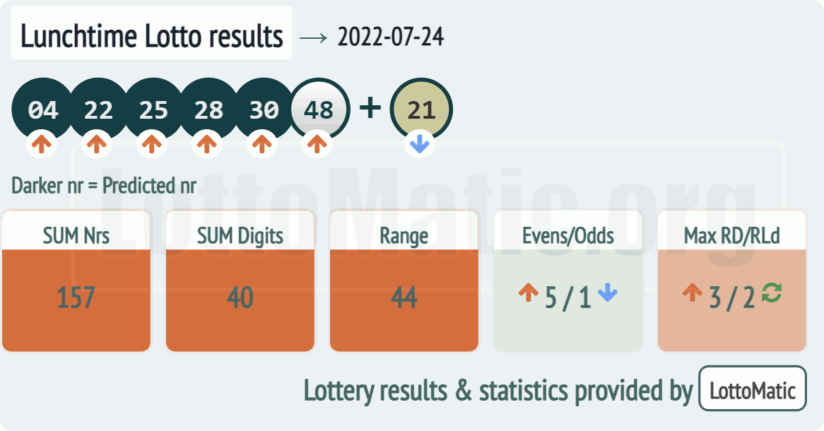 UK 49s Lunchtime results drawn on 2022-07-24