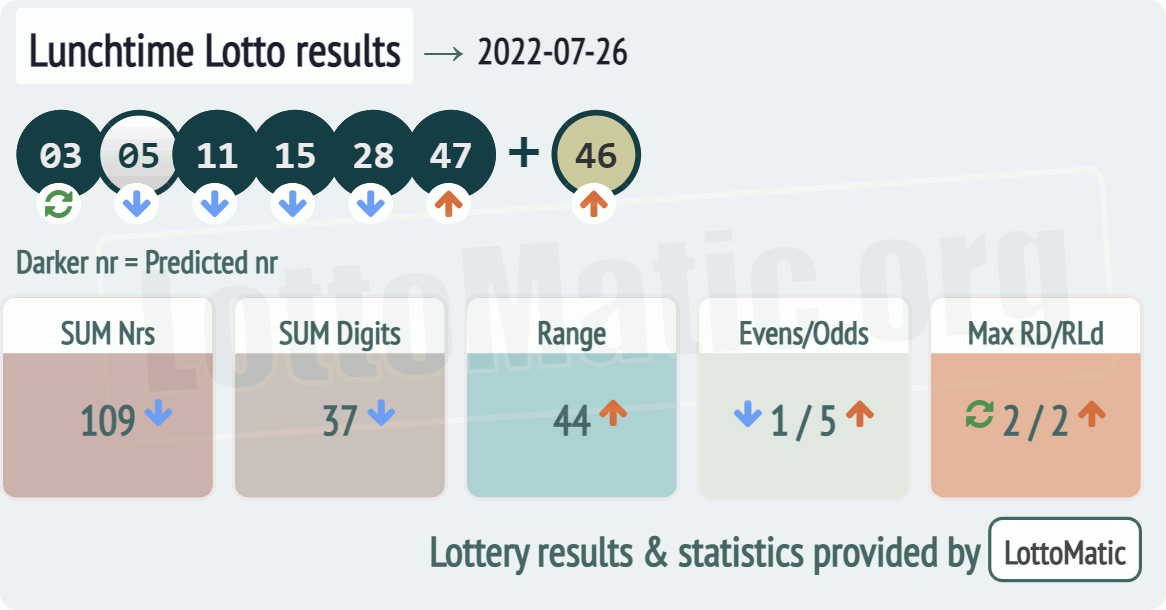 UK 49s Lunchtime results drawn on 2022-07-26