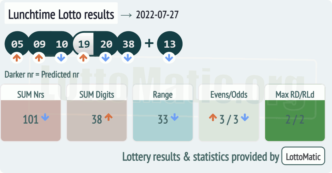 UK 49s Lunchtime results drawn on 2022-07-27