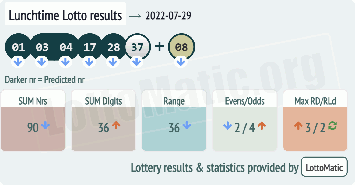 UK 49s Lunchtime results drawn on 2022-07-29