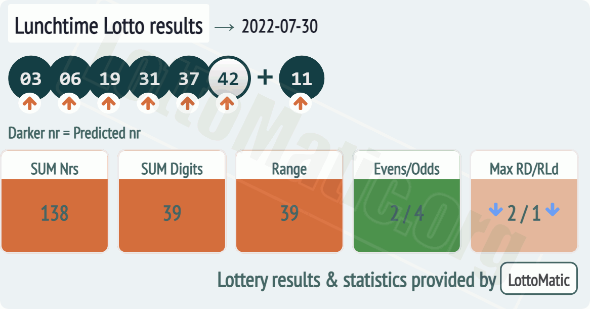 UK 49s Lunchtime results drawn on 2022-07-30