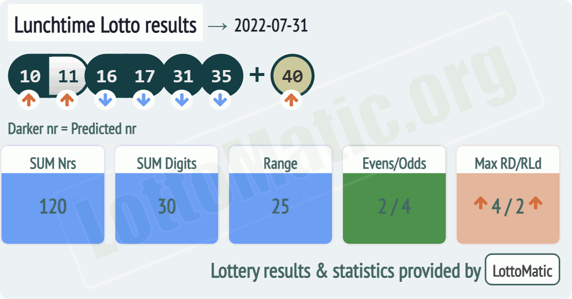 UK 49s Lunchtime results drawn on 2022-07-31