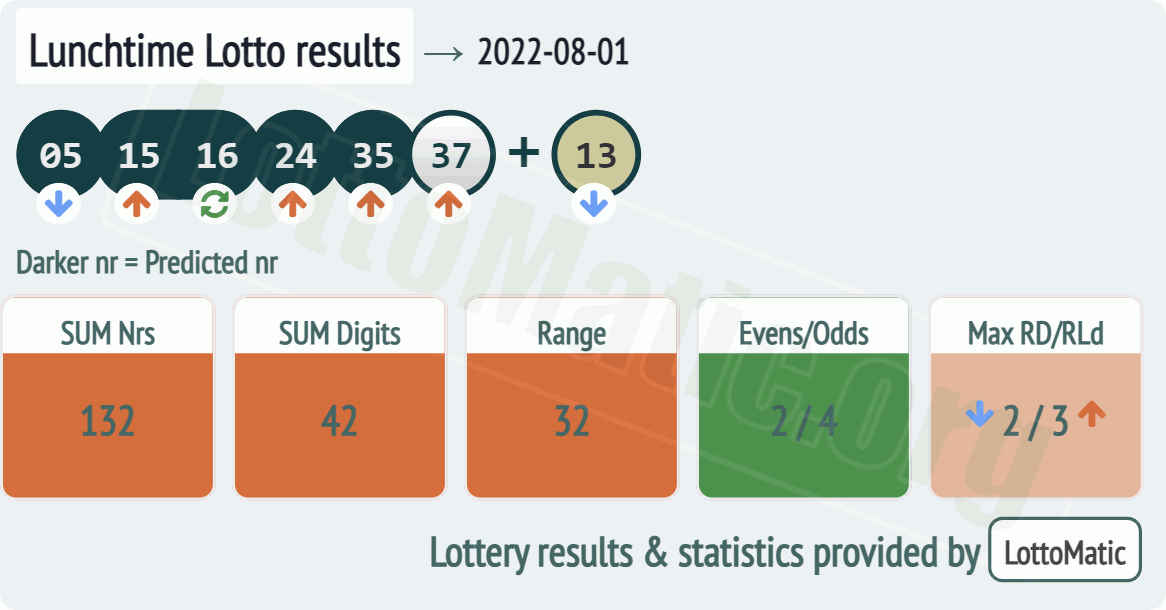 UK 49s Lunchtime results drawn on 2022-08-01