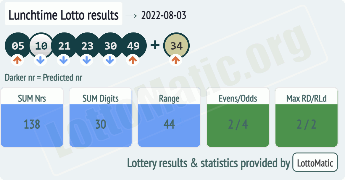 UK 49s Lunchtime results drawn on 2022-08-03