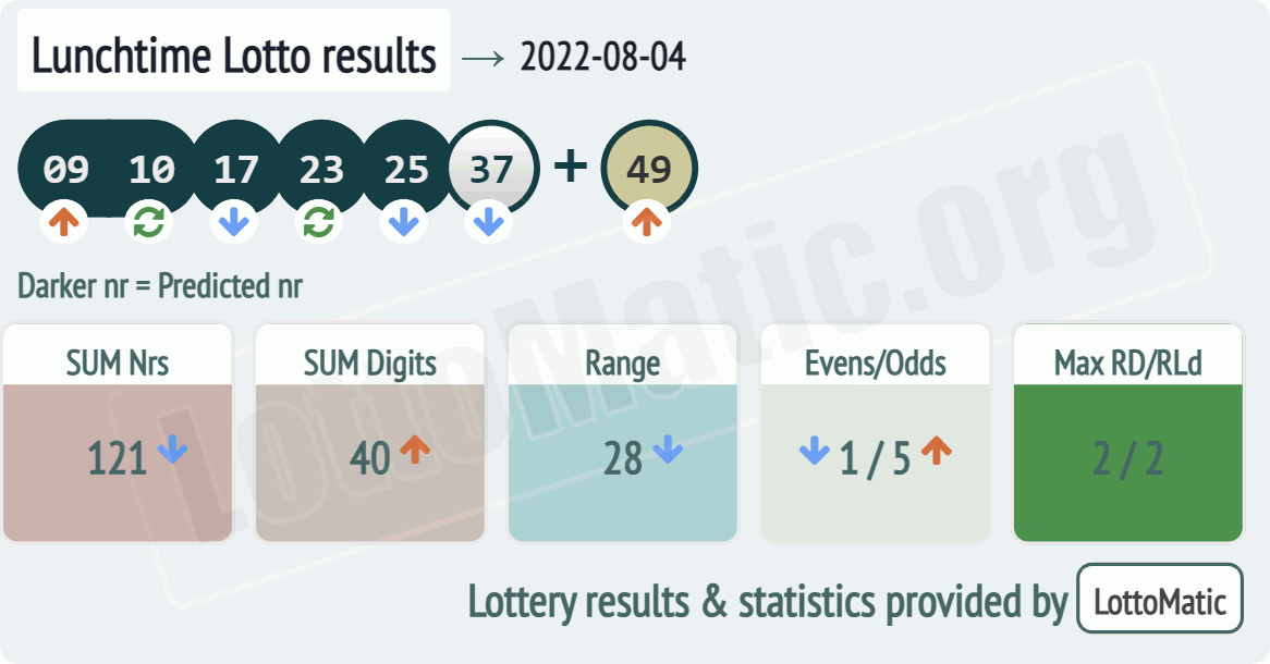 UK 49s Lunchtime results drawn on 2022-08-04