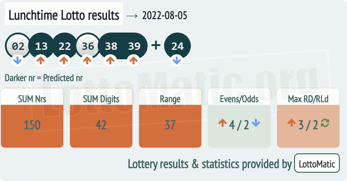 UK 49s Lunchtime results drawn on 2022-08-05