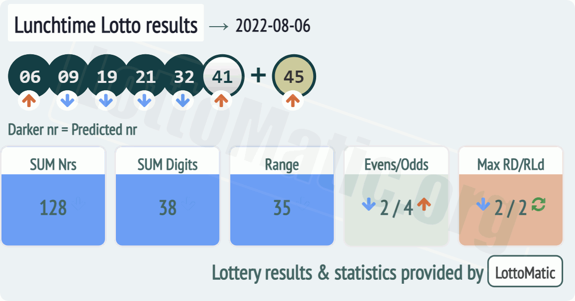 UK 49s Lunchtime results drawn on 2022-08-06