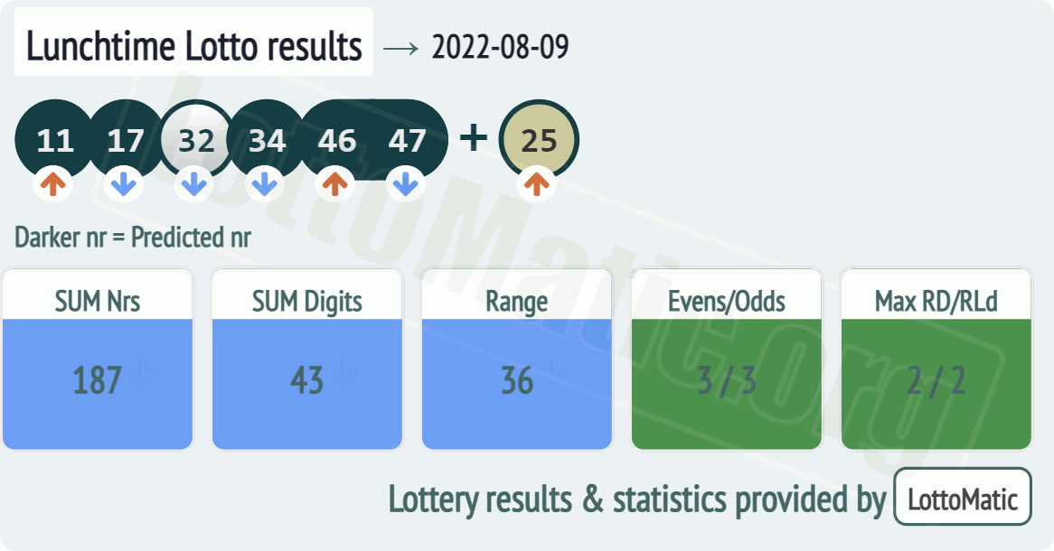 UK 49s Lunchtime results drawn on 2022-08-09