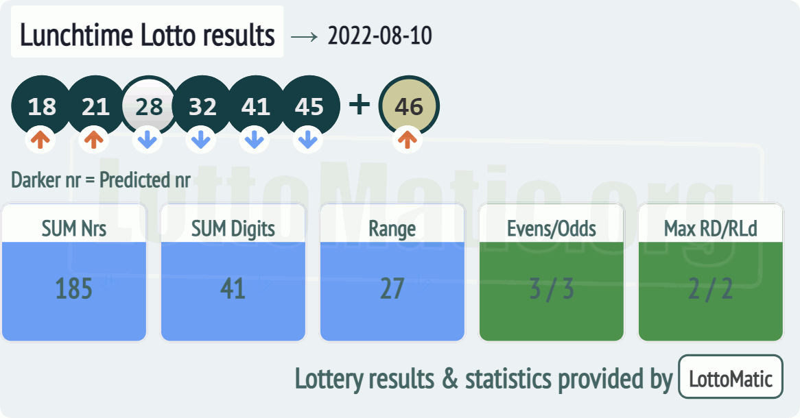 UK 49s Lunchtime results drawn on 2022-08-10