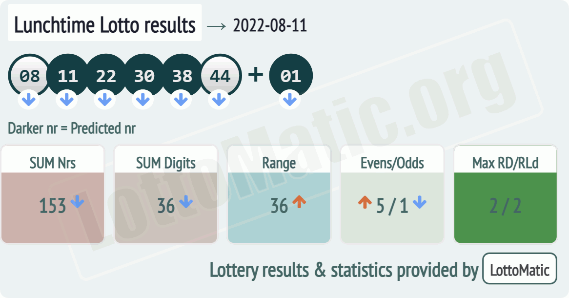 UK 49s Lunchtime results drawn on 2022-08-11