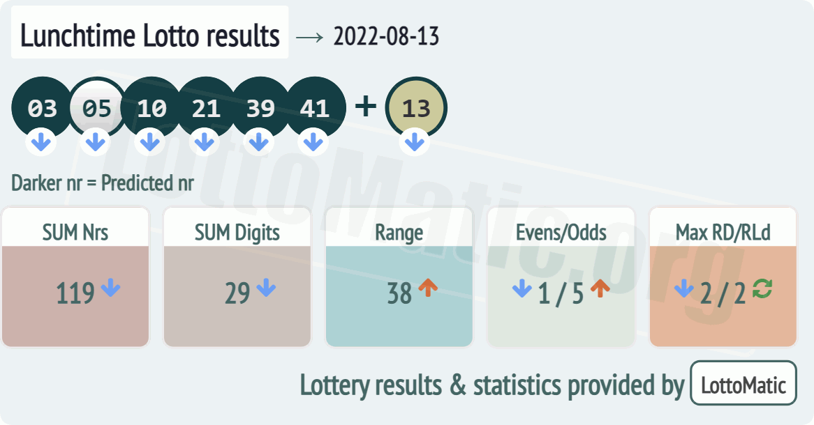 UK 49s Lunchtime results drawn on 2022-08-13