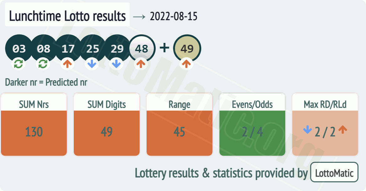 UK 49s Lunchtime results drawn on 2022-08-15