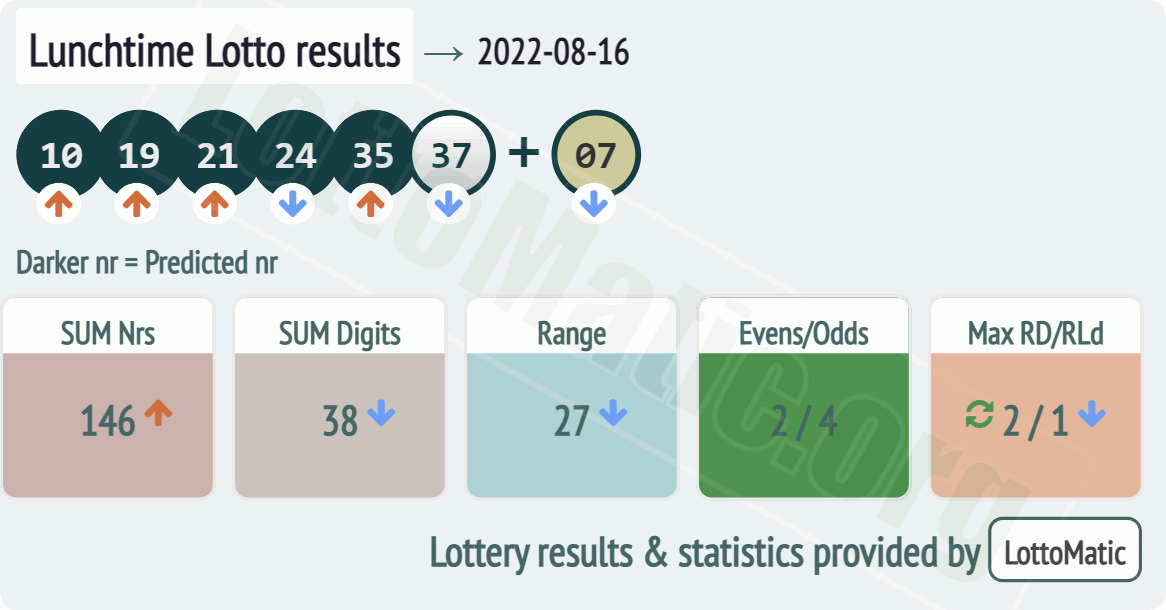 UK 49s Lunchtime results drawn on 2022-08-16