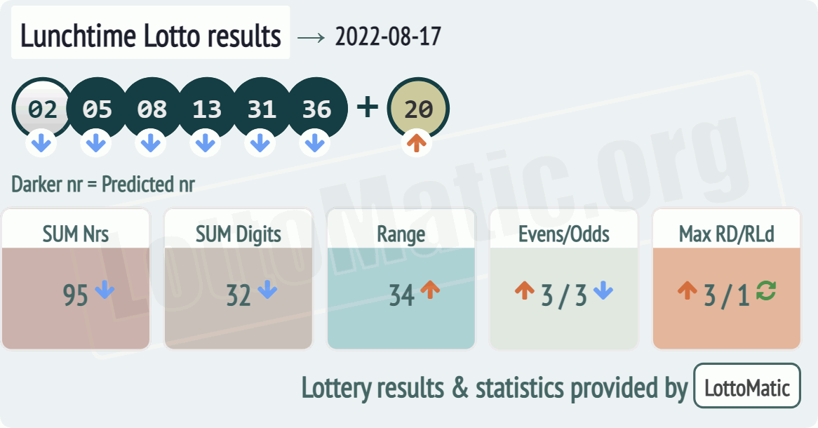 UK 49s Lunchtime results drawn on 2022-08-17