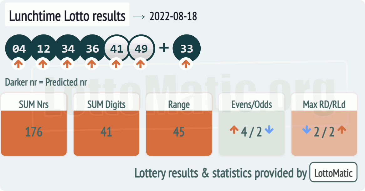 UK 49s Lunchtime results drawn on 2022-08-18