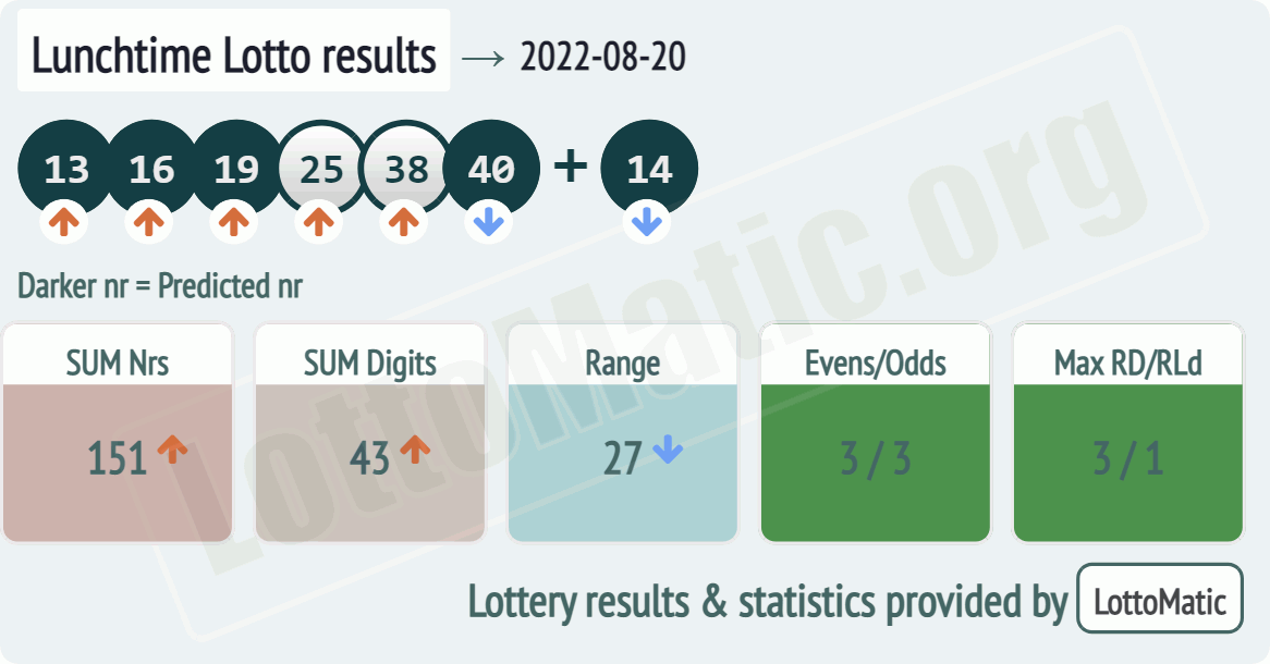 UK 49s Lunchtime results drawn on 2022-08-20