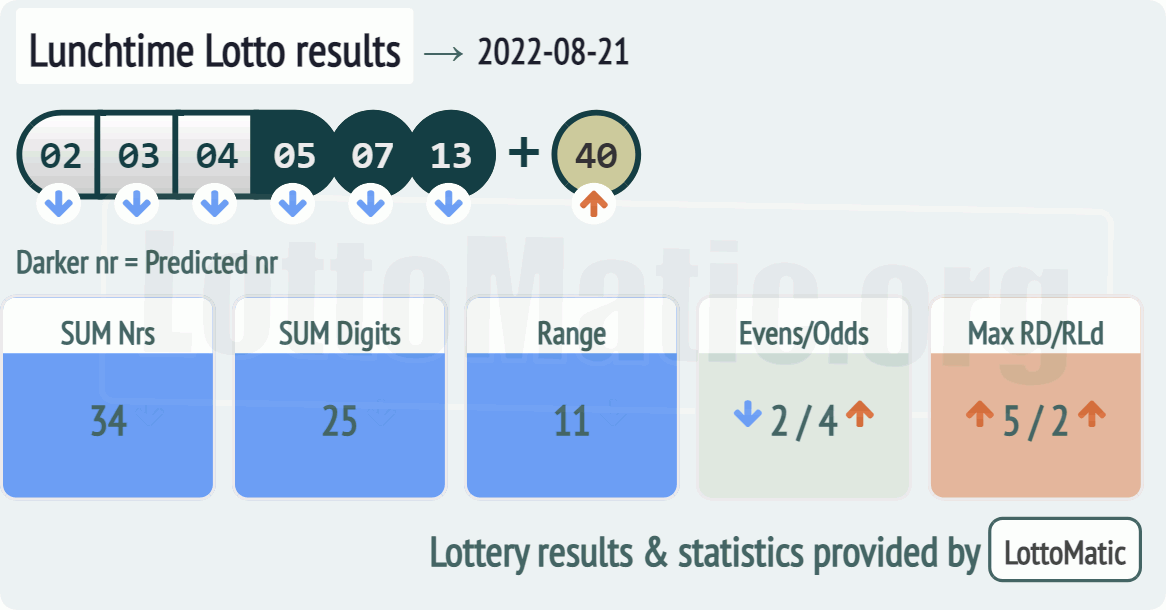 UK 49s Lunchtime results drawn on 2022-08-21