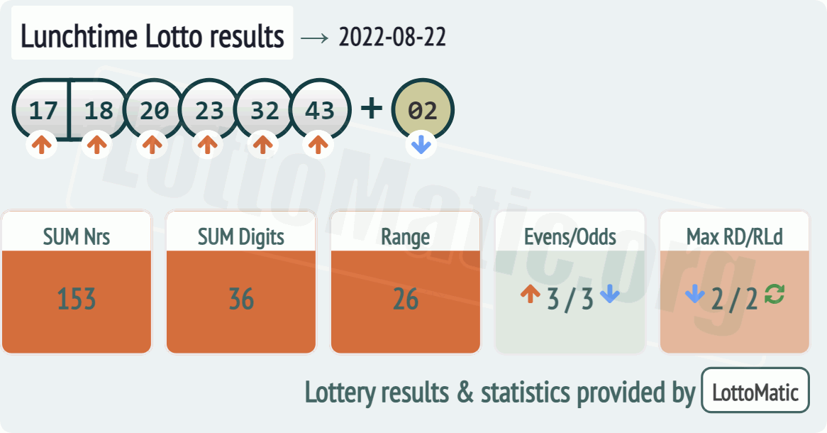 UK 49s Lunchtime results drawn on 2022-08-22