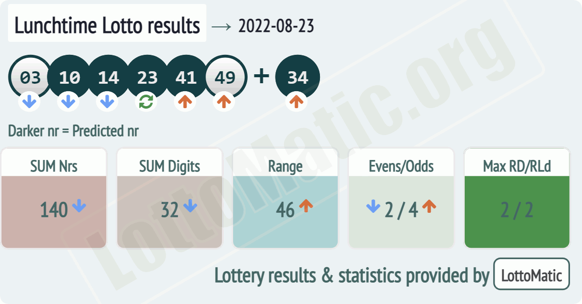 UK 49s Lunchtime results drawn on 2022-08-23