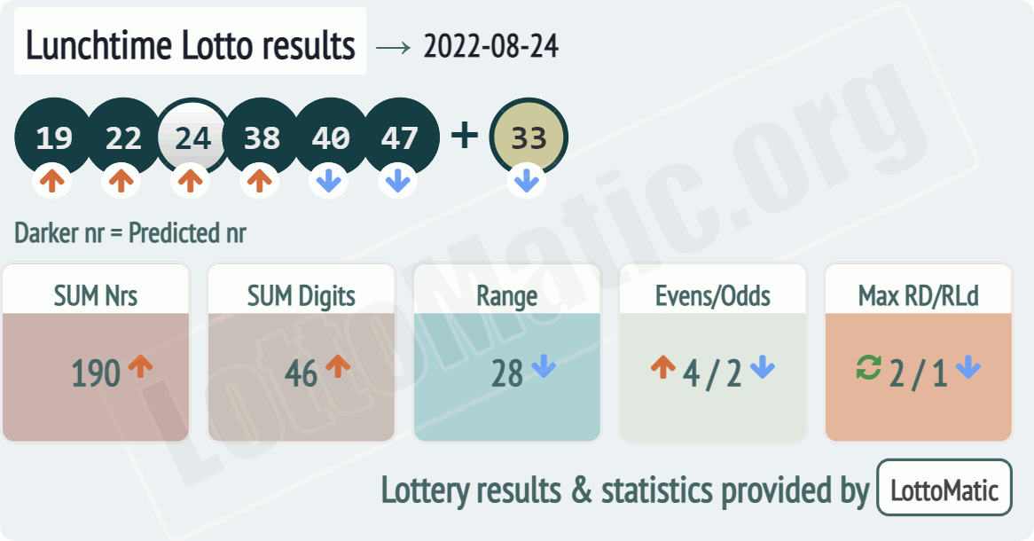 UK 49s Lunchtime results drawn on 2022-08-24