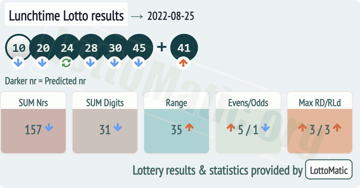 UK 49s Lunchtime results drawn on 2022-08-25