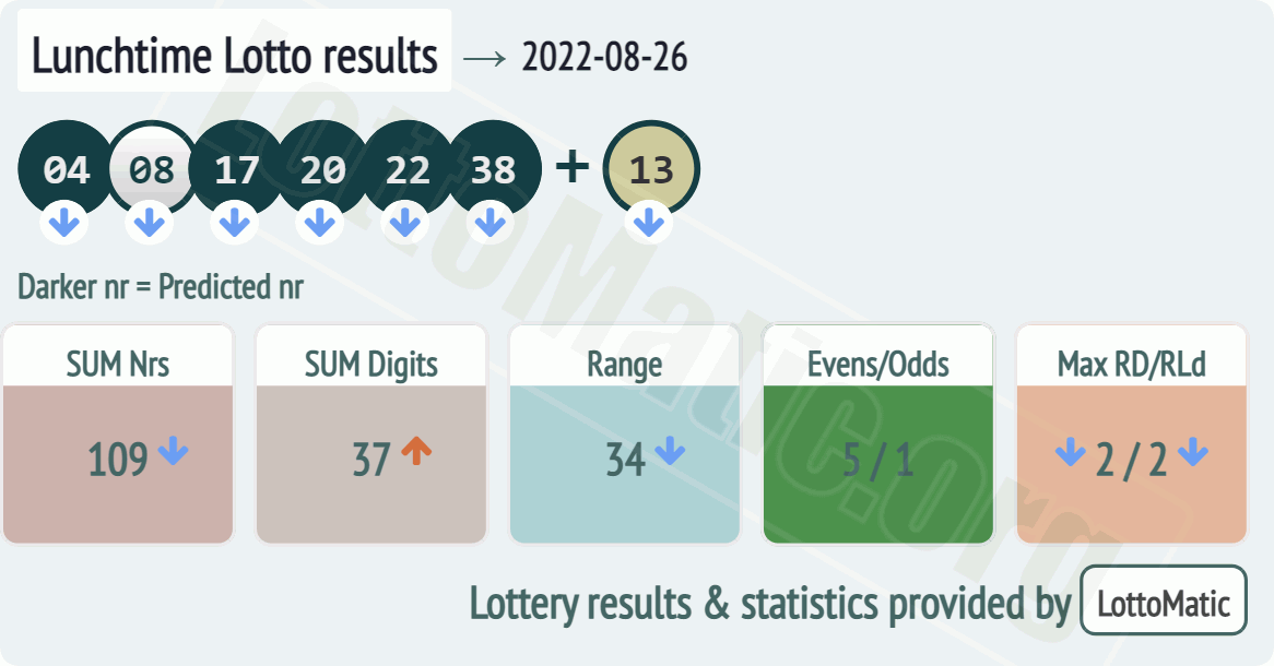 UK 49s Lunchtime results drawn on 2022-08-26