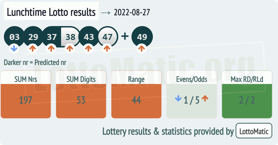 UK 49s Lunchtime results drawn on 2022-08-27