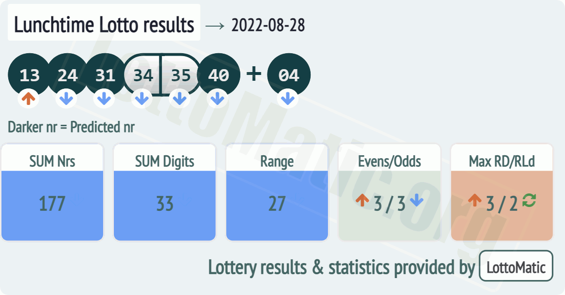 UK 49s Lunchtime results drawn on 2022-08-28