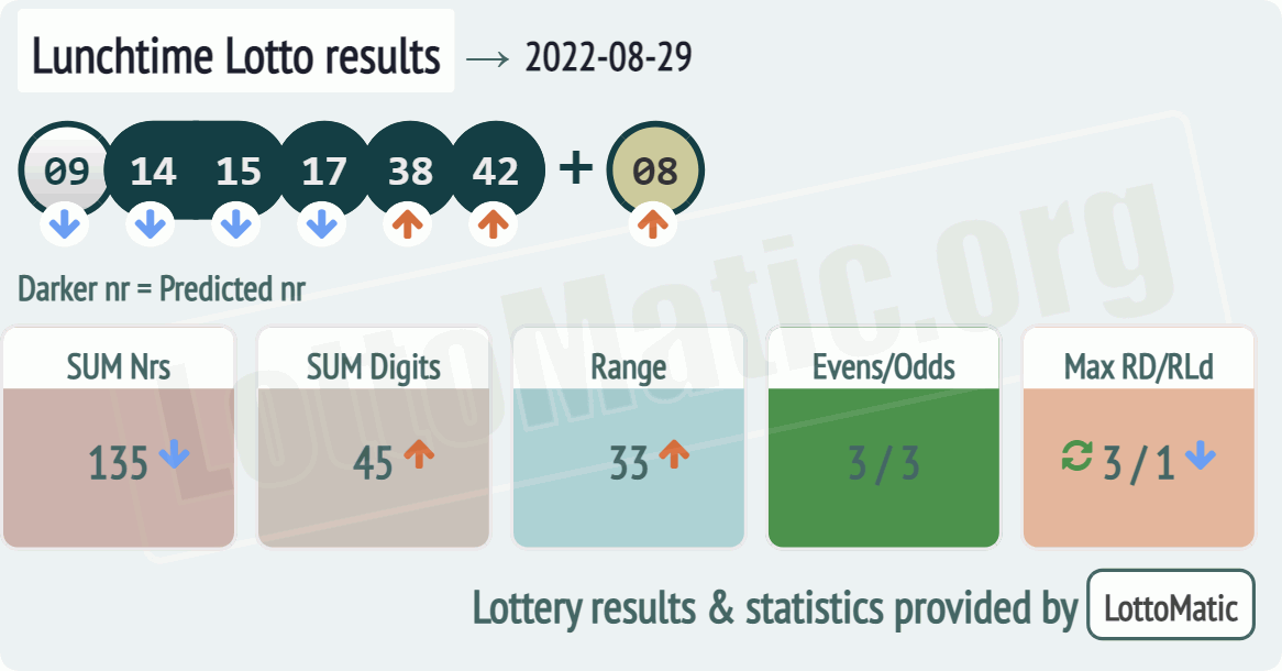 UK 49s Lunchtime results drawn on 2022-08-29