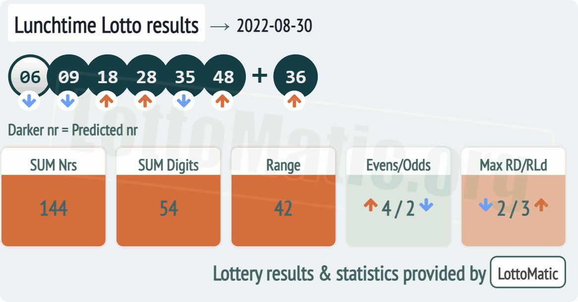 UK 49s Lunchtime results drawn on 2022-08-30