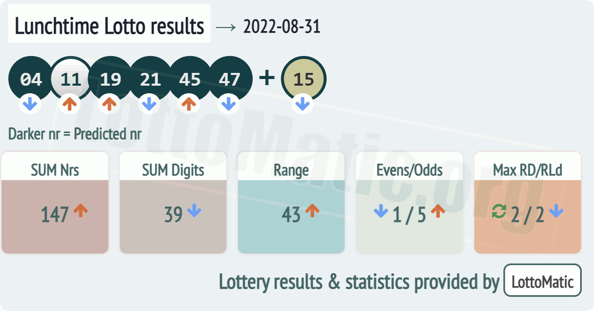 UK 49s Lunchtime results drawn on 2022-08-31