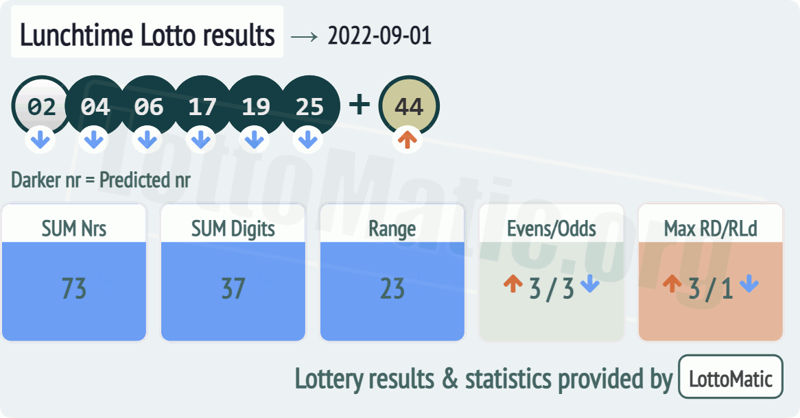 UK 49s Lunchtime results drawn on 2022-09-01