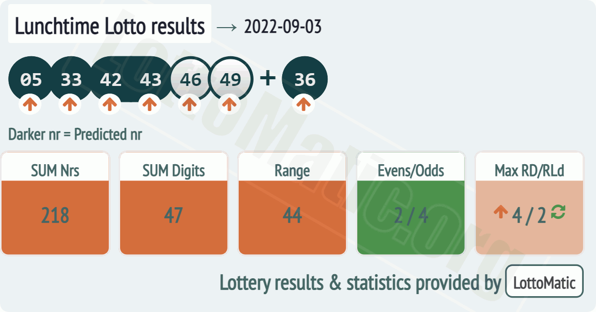 UK 49s Lunchtime results drawn on 2022-09-03