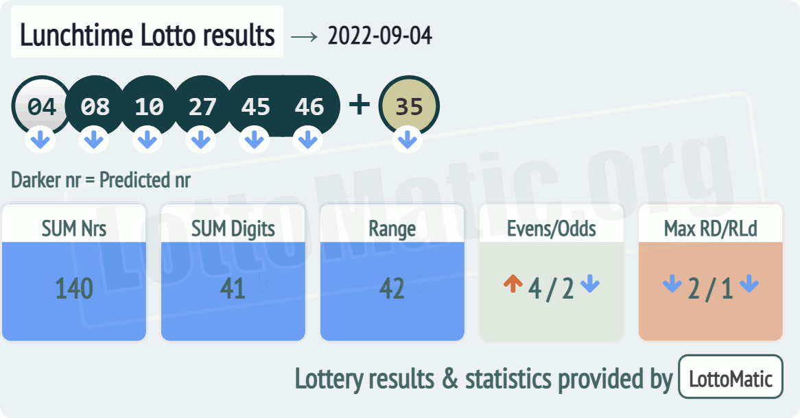 UK 49s Lunchtime results drawn on 2022-09-04