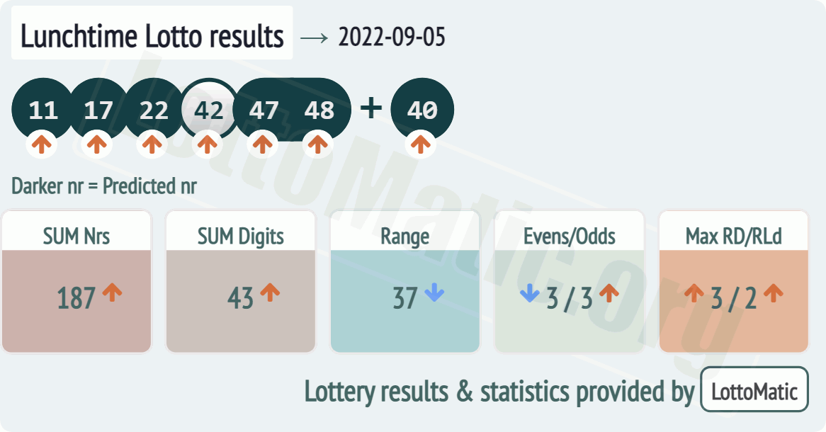 UK 49s Lunchtime results drawn on 2022-09-05