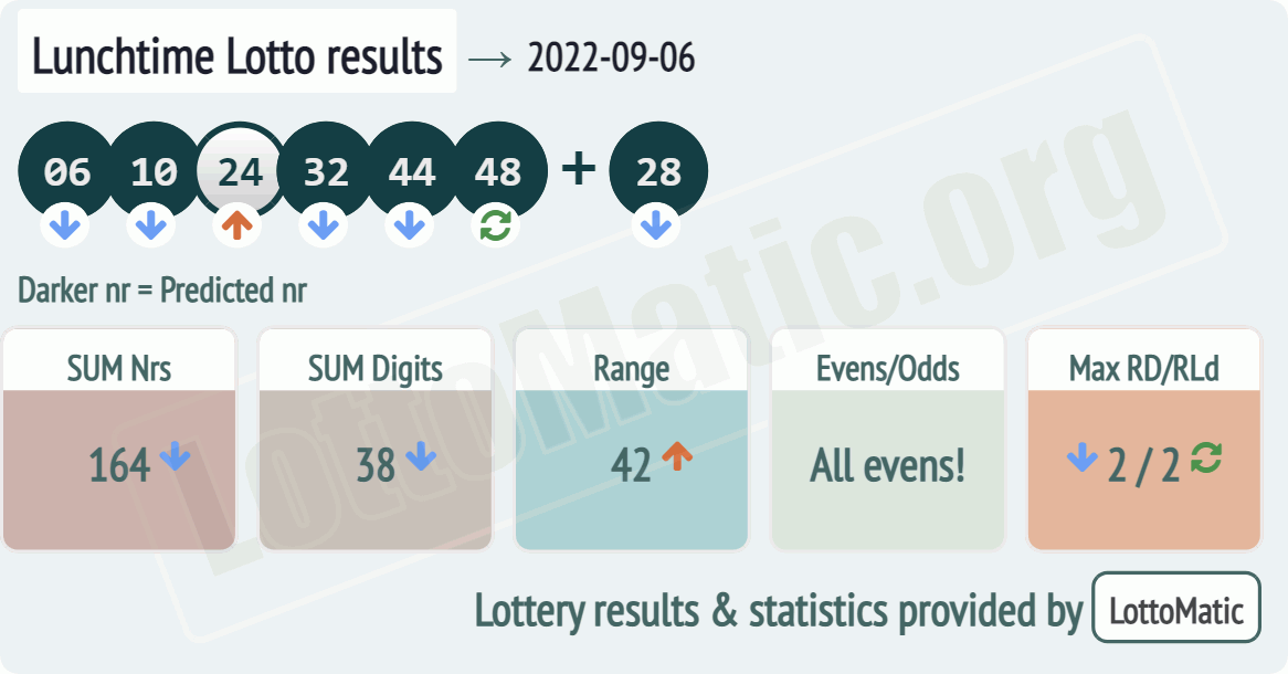 UK 49s Lunchtime results drawn on 2022-09-06