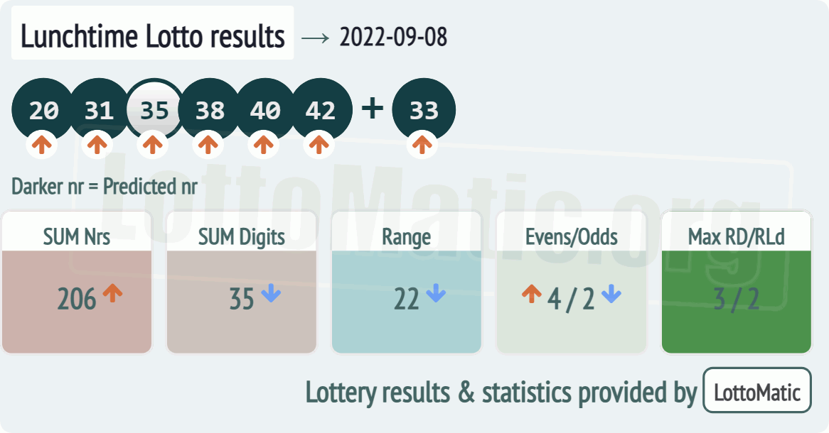 UK 49s Lunchtime results drawn on 2022-09-08